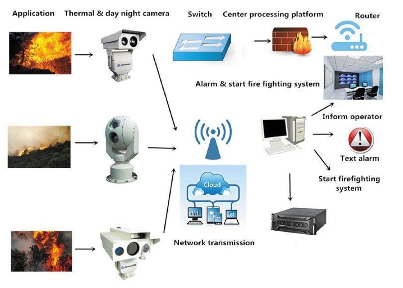 SHR-FFPS V2 Forest fire proofmonitoring alarm management system